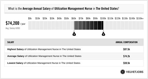 utilization management salary